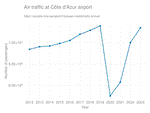 Nice airport traffic